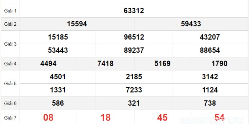 Dự đoán xổ số miền Bắc từ giải 7